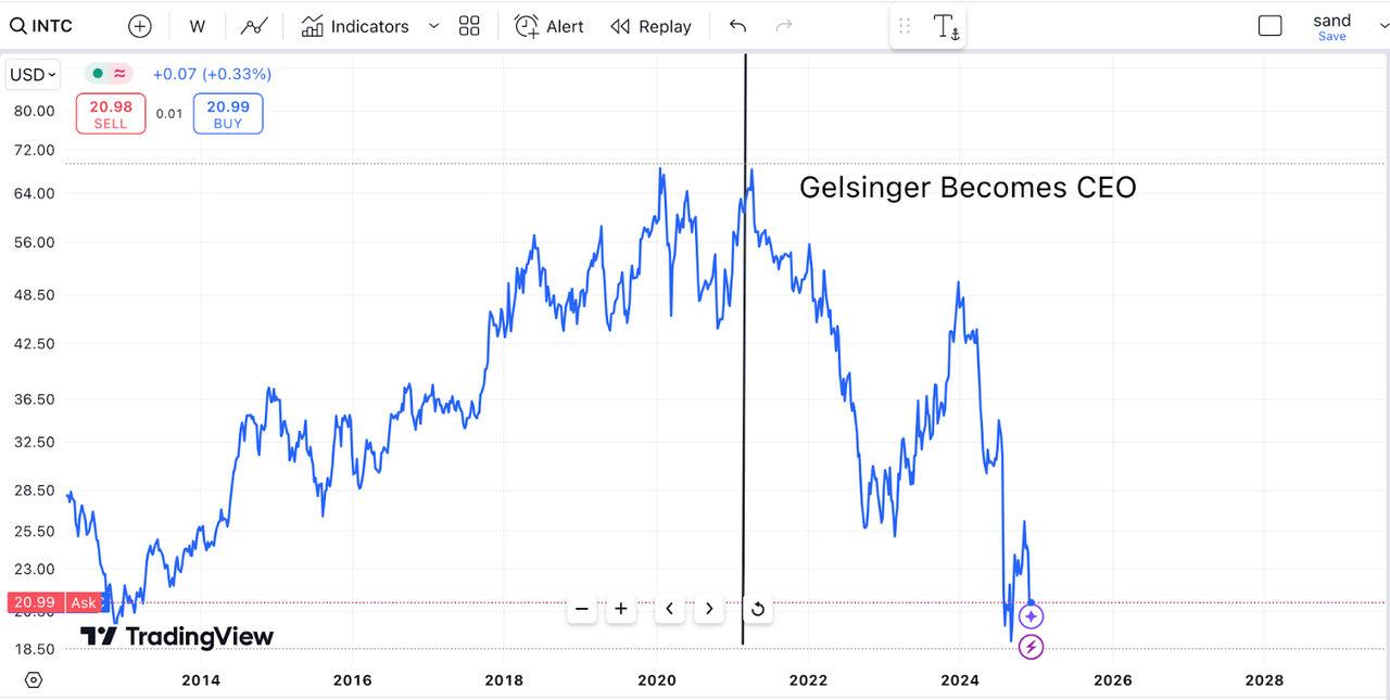 Intel price chart