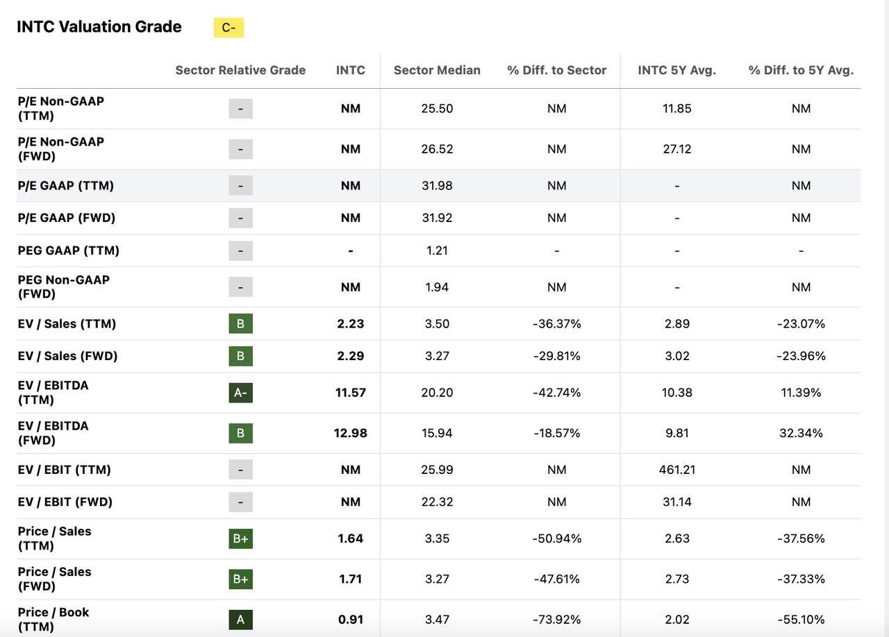 INTC valuation