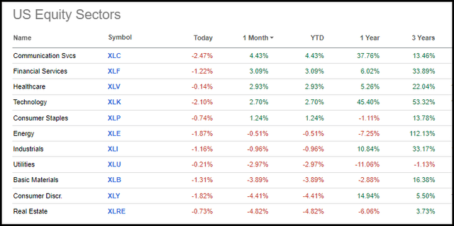 U.S. Equity Sector Performance January 2024