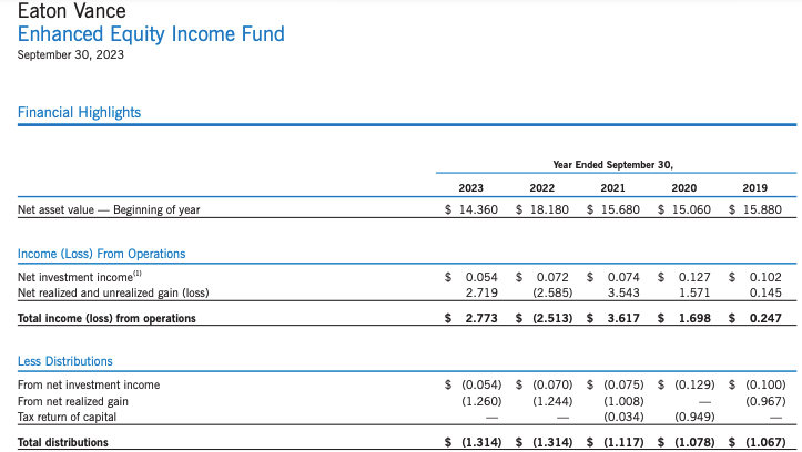 EOI: Strong Historical Performance But High Fees & Small Discount To ...