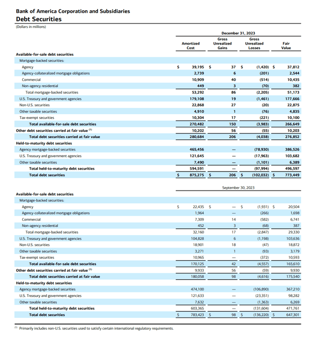 Bank Of America Debt Securities Detail