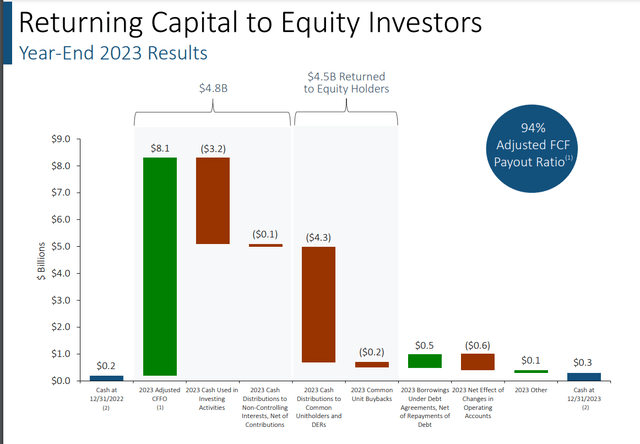 bar charts of EPD capital returns