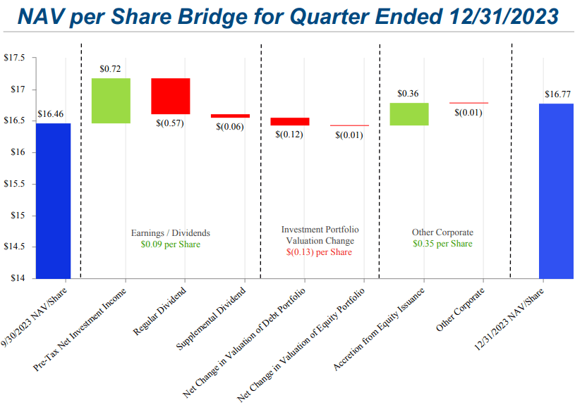 Capital Southwest Yield 9%: The Next BDC Leader? (NASDAQ:CSWC ...