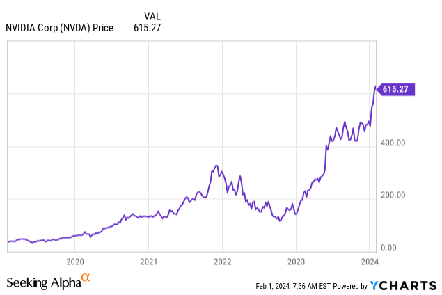 YCharts - NVIDIA, 5 Years of Weekly Price Change