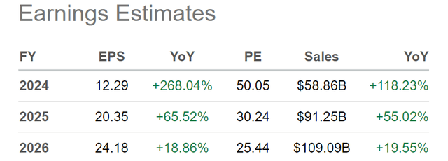 Seeking Alpha Table - NVIDIA, Analyst Estimates for FY 2024-26, Made February 1st, 2024