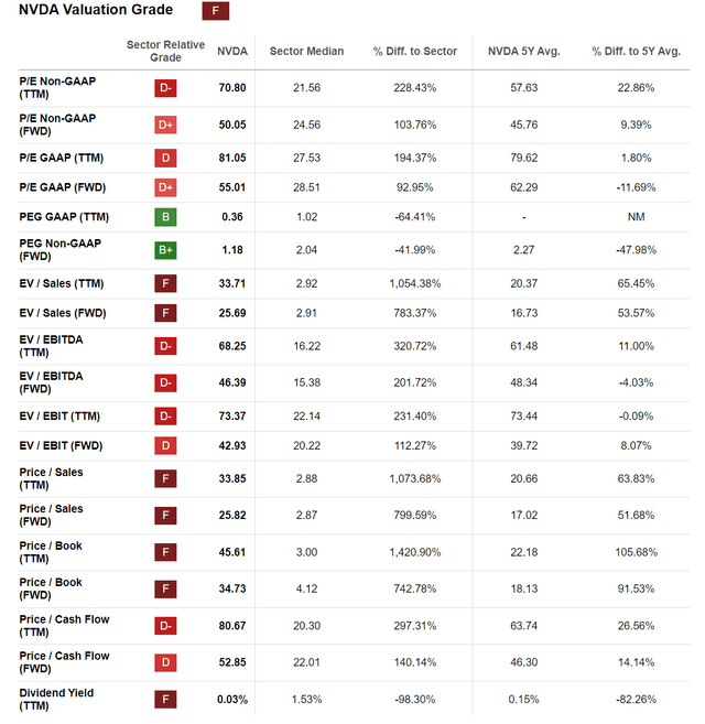 Seeking Alpha Table - NVIDIA, Quant Valuation Grade, February 1st, 2024