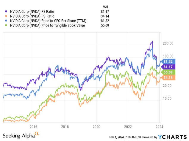 YCharts - NVIDIA, Basic Fundamental Ratio Analysis, Price to Trailing Results Since 2014