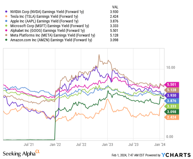 YCharts - NVIDIA vs. U.S. Big Tech Leaders, Forward 1-Year Earnings Yield, Since 2021