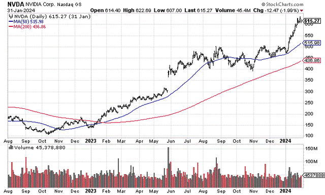 StockCharts.com - NVIDIA, 18 Months of Daily Price & Volume Changes