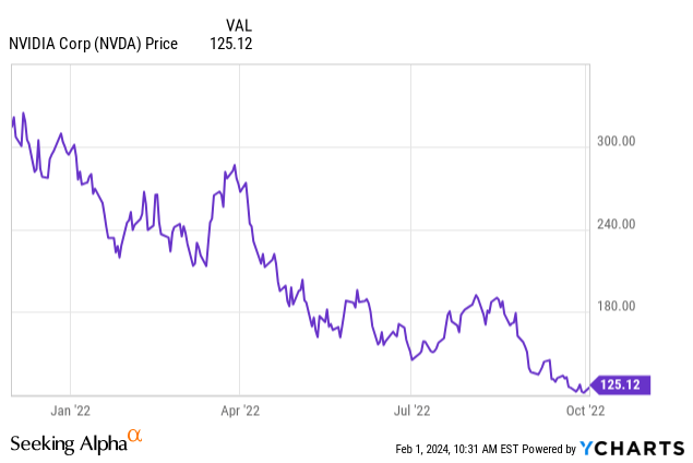 YCharts - NVIDIA, Daily Price Changes, December 2021 to October 2022