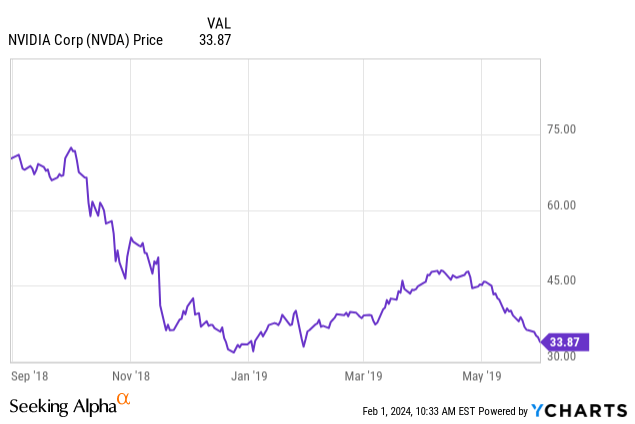 YCharts - NVIDIA, Daily Price Changes, September 2018 to May 2019