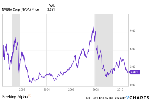 YCharts - NVIDIA, Weekly Price Changes, Recessions Shaded, June 2000 to August 2010