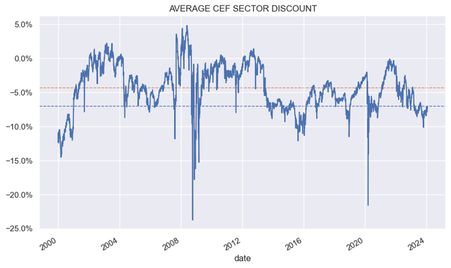 CEF sector median discount