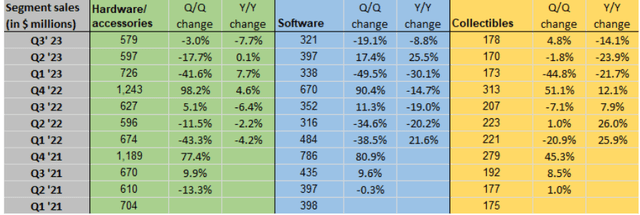 GameStop sales slip y/y for all categories