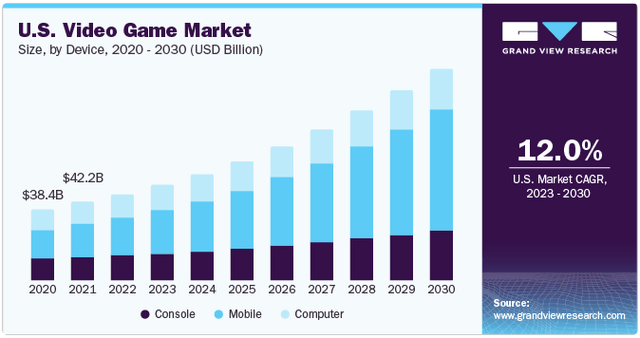 Video Game market CAGR