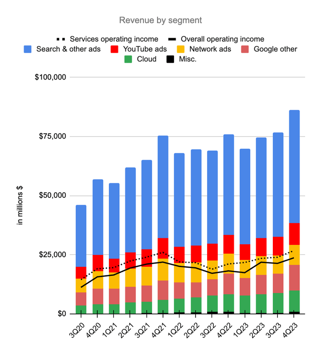 Segment revenue