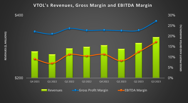 Revene and margin