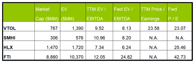 Relative valuation multiples