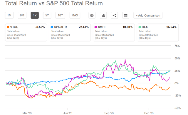 Total returns