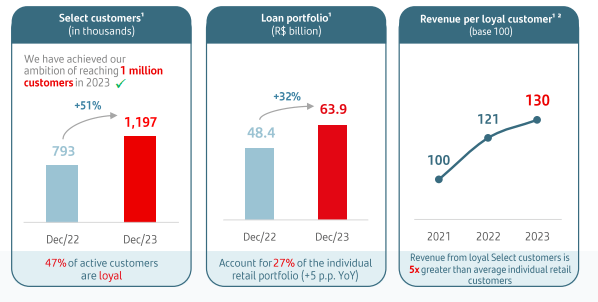 Key Performance Metrics of Santander Select