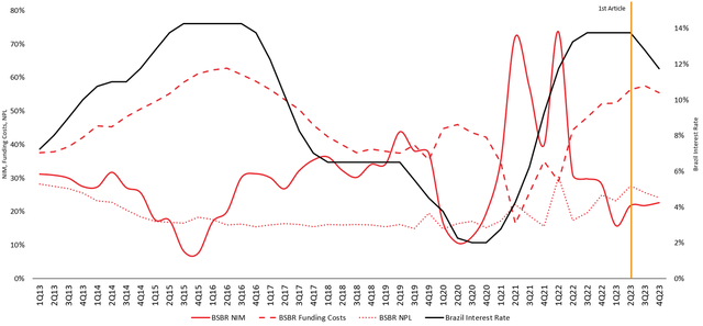 Santander Brasil NIM, Funding Costs and NPL versus Interest Rate