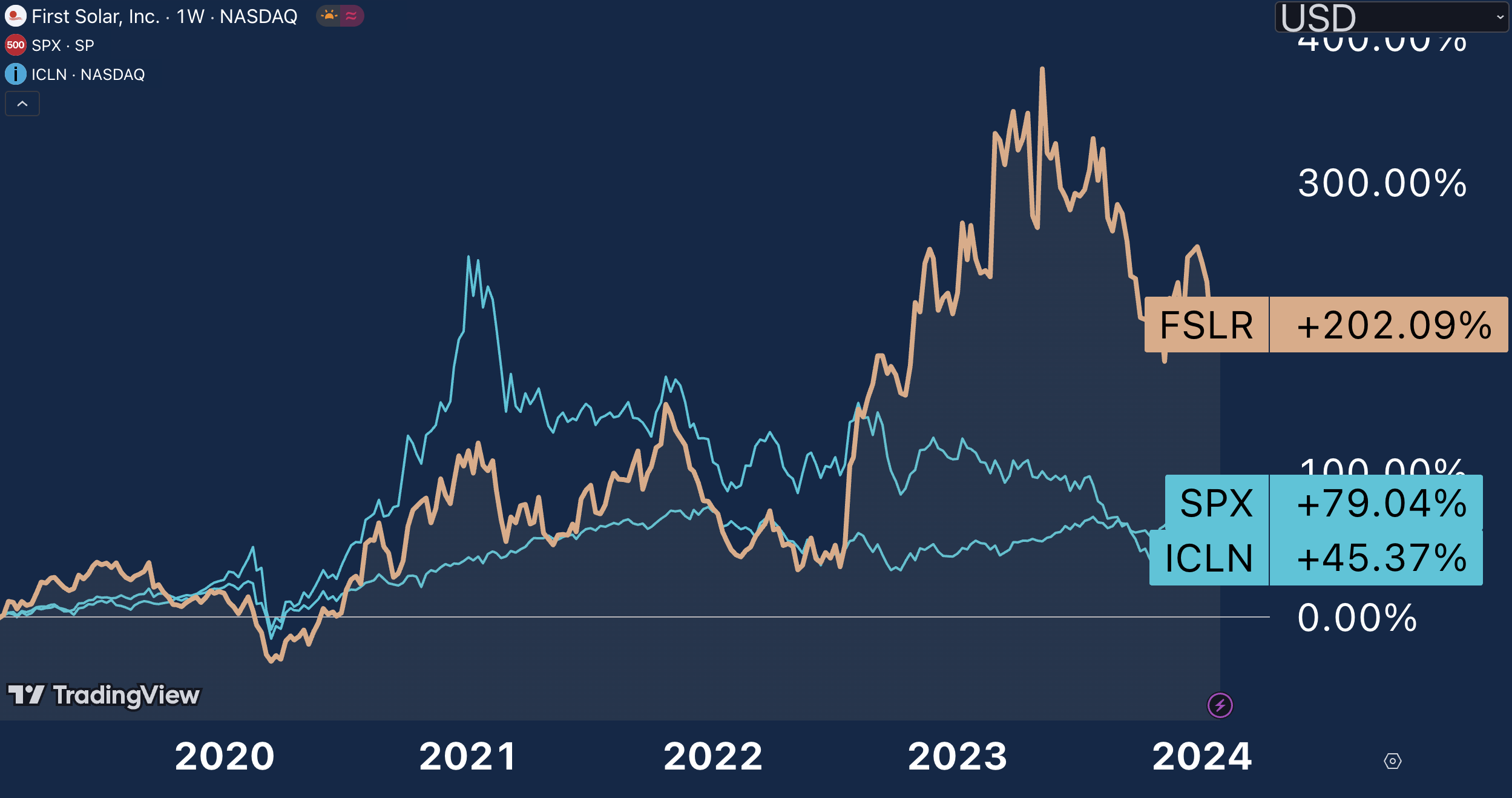 Icln: Too Many Risks With A Disappointing Performance 