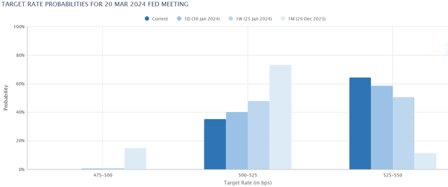 Fed Funds rate probabilities