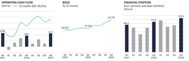 Volvo's profitability metrics, The Volvo Group stock