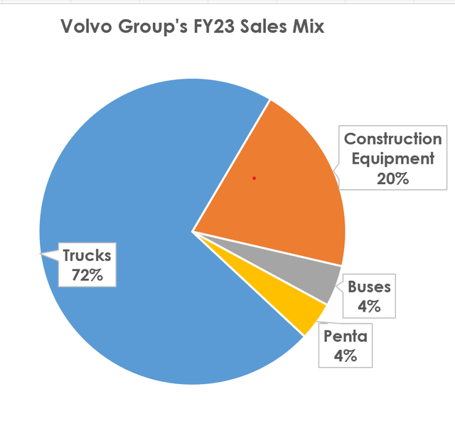 Volvo Group sales mix, VLVLY, VOLAF, Volvo stock