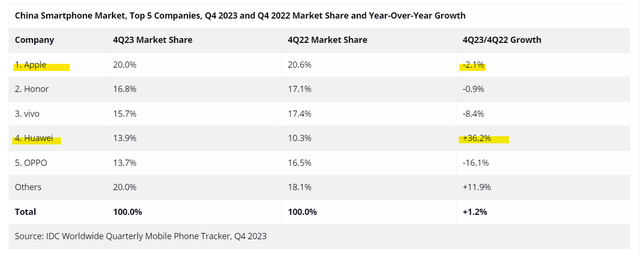 China smartphone shipments