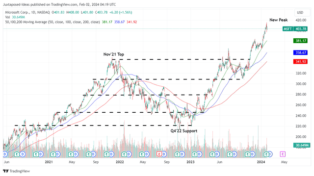 MSFT 4Y Stock Price