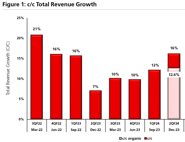 Microsoft total revenue constant currency growth