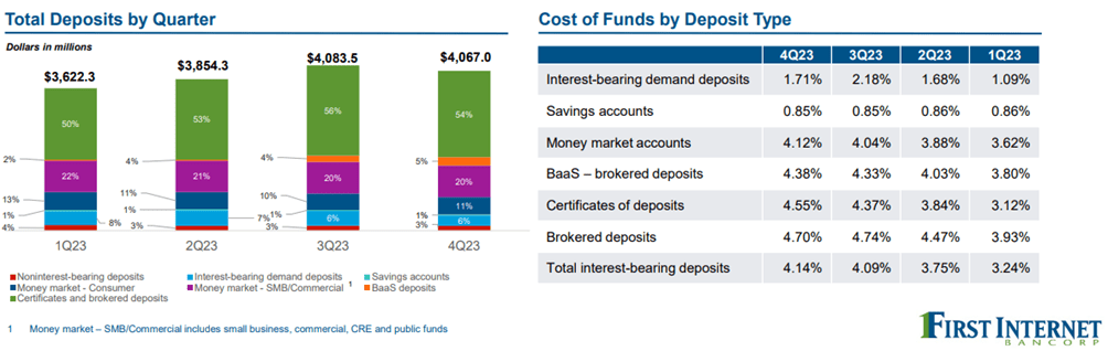 First Internet Bancorp: There Is Light At The End Of The Tunnel (NASDAQ ...