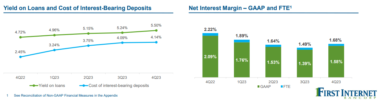 First Internet Bancorp: There Is Light At The End Of The Tunnel (NASDAQ ...