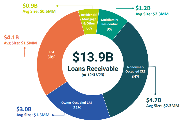 Hope Bancorp Deposits Drop, So Does Shareholder Confidence (NASDAQ