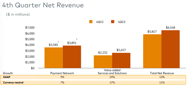 MA FY23 Q4 Revenue growth by segment