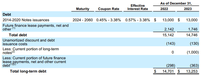 GOOG FY23 Long-term debt profile