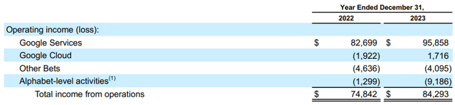 GOOG FY23 Operating Income Breakdown