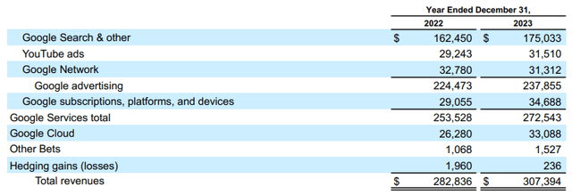 GOOG FY23 Revenue Breakdown