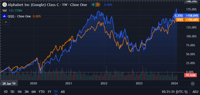 Seeking Alpha | GOOG | 5Y Advanced Chart