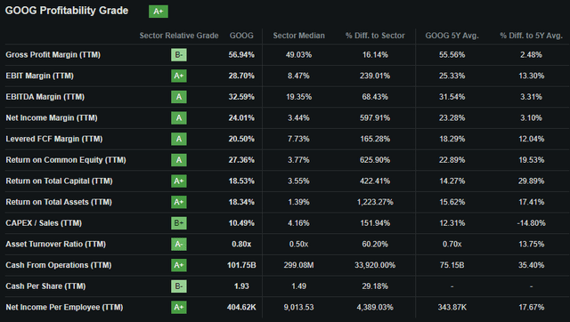 Seeking Alpha | GOOG | Profitability