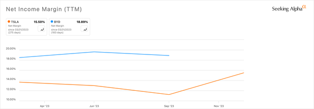 TSLA Vs. BYD Net Margin Chart