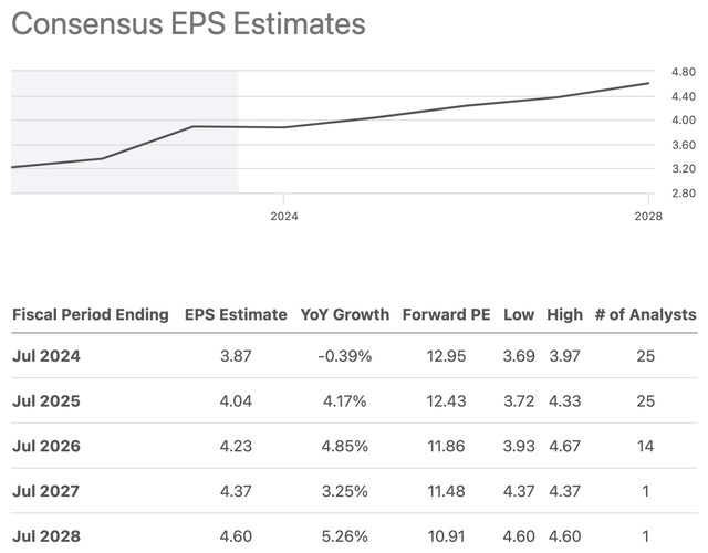 Cisco EPS Estimates