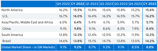 GM's Market share