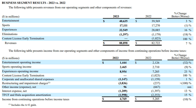 Disney's business segments results