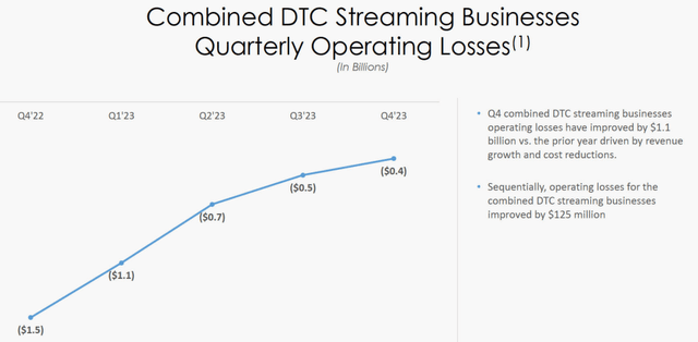 Disney's DTC business operating profit