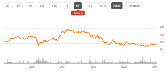 Disney's stock performance in last 5 years