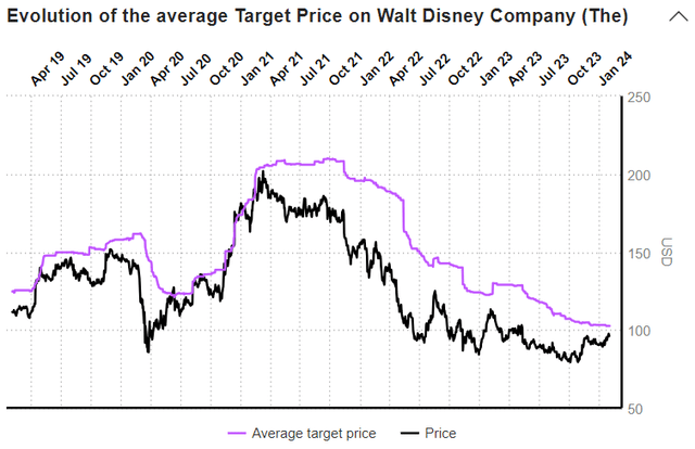 Disney's historical traget price versus market