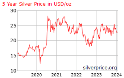 Silver Price