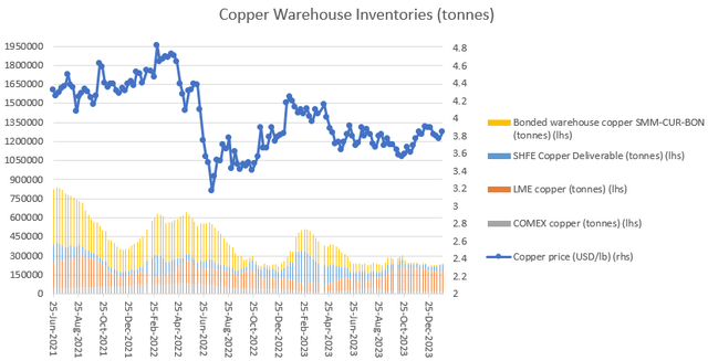 Global Copper Warehouse Stock Level